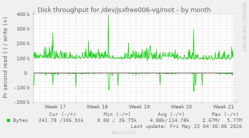 monthly graph
