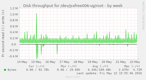 Disk throughput for /dev/jsxfree006-vg/root