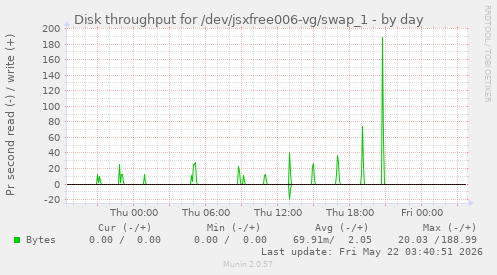 Disk throughput for /dev/jsxfree006-vg/swap_1
