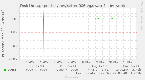 Disk throughput for /dev/jsxfree006-vg/swap_1