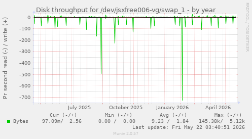 yearly graph