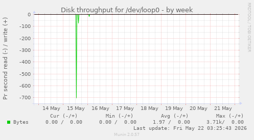 Disk throughput for /dev/loop0