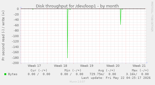 monthly graph