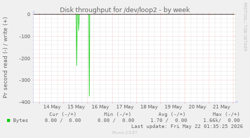 Disk throughput for /dev/loop2