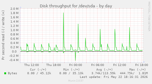 Disk throughput for /dev/sda