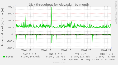monthly graph
