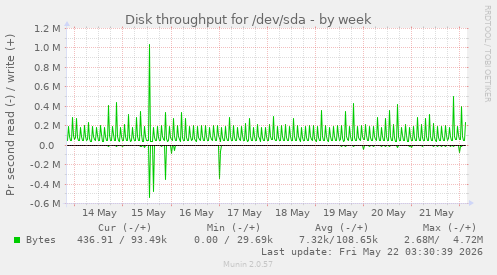 Disk throughput for /dev/sda