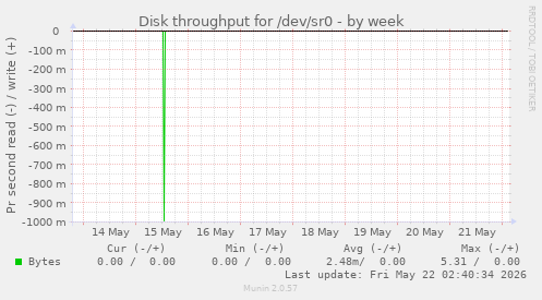 Disk throughput for /dev/sr0
