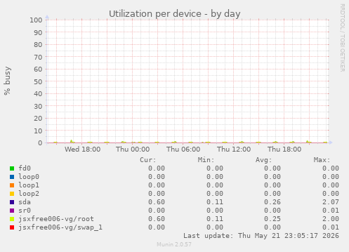 Utilization per device