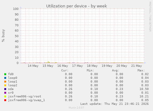 Utilization per device