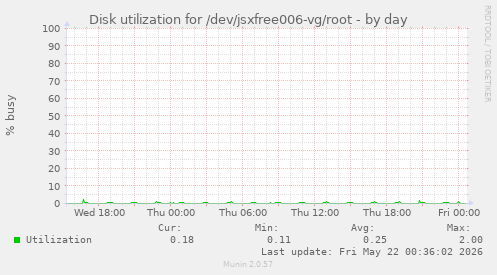 Disk utilization for /dev/jsxfree006-vg/root
