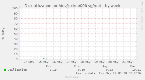 Disk utilization for /dev/jsxfree006-vg/root