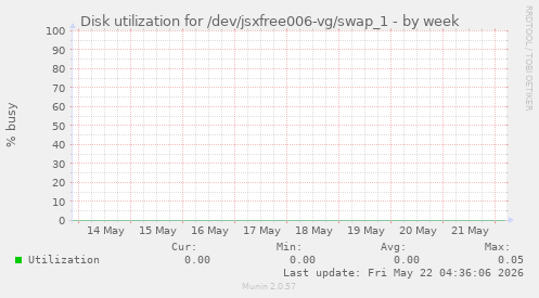 Disk utilization for /dev/jsxfree006-vg/swap_1