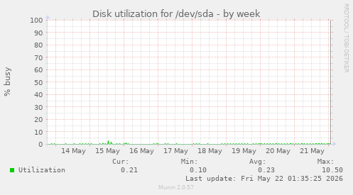Disk utilization for /dev/sda