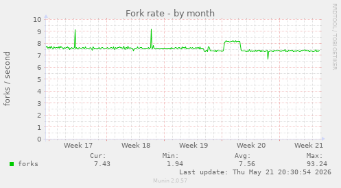 Fork rate