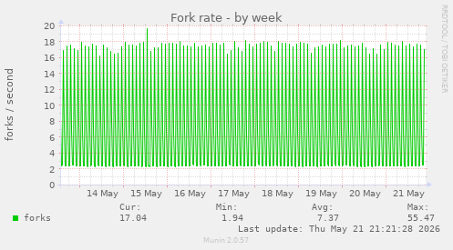 Fork rate