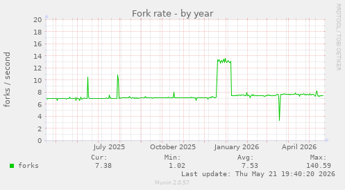 Fork rate