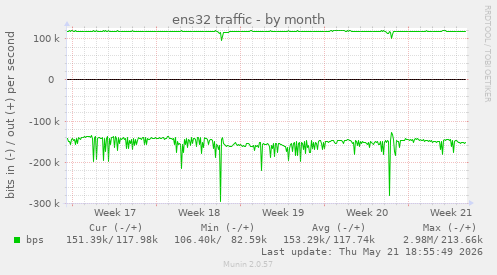 ens32 traffic