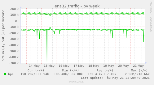 ens32 traffic