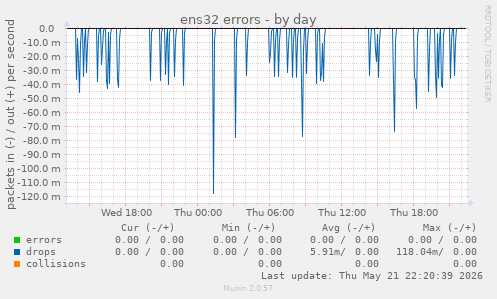 ens32 errors