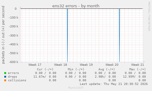 ens32 errors