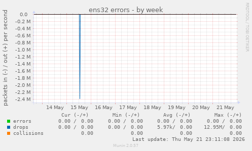 ens32 errors