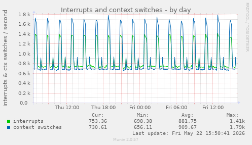 Interrupts and context switches
