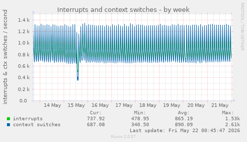 Interrupts and context switches