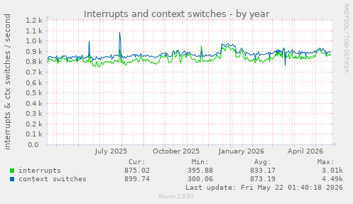 yearly graph