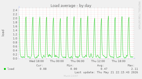 Load average