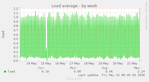 Load average