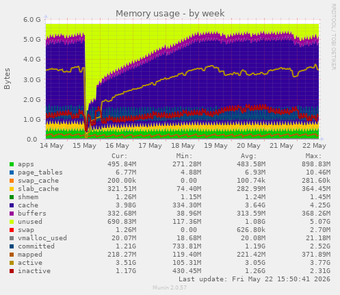 Memory usage