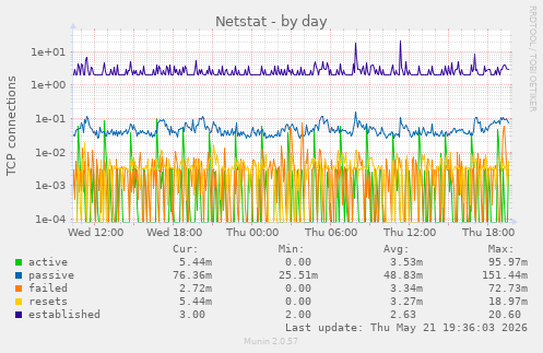 Netstat