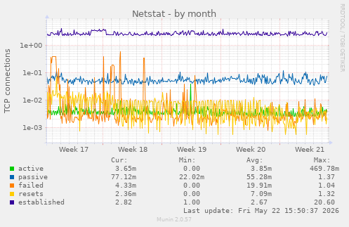 Netstat