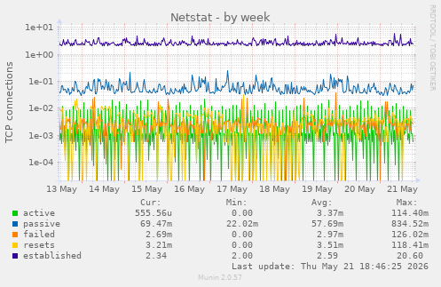 Netstat