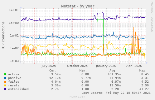 Netstat