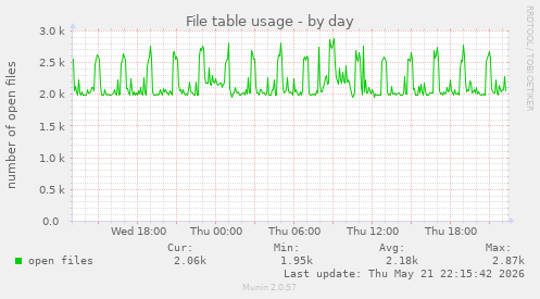 File table usage