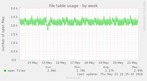 File table usage