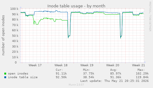 monthly graph
