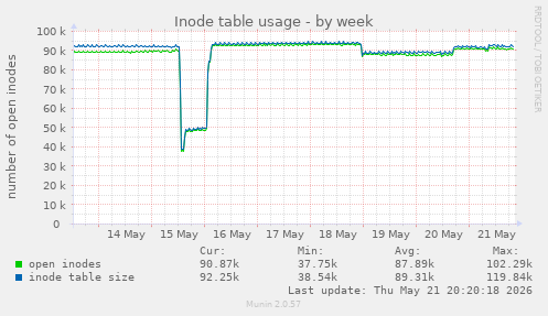 weekly graph
