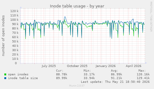 Inode table usage