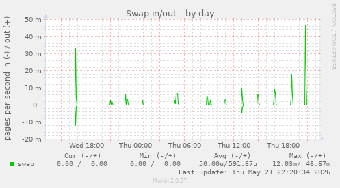Swap in/out