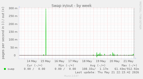 Swap in/out
