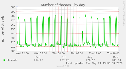 Number of threads
