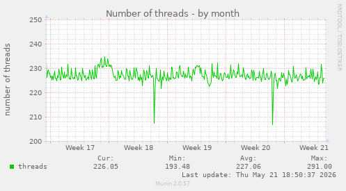 Number of threads