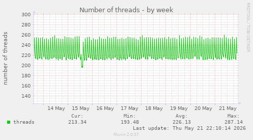 Number of threads