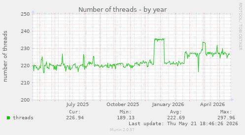 Number of threads