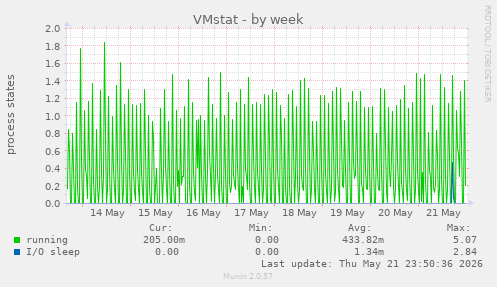 weekly graph