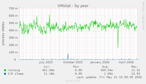 VMstat