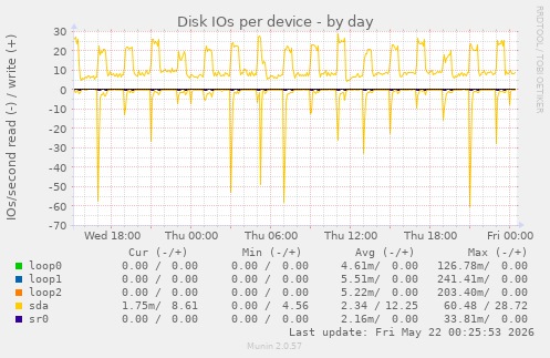 Disk IOs per device